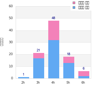 Performance distribution