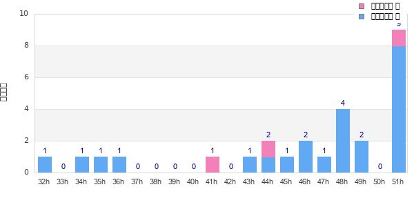 Performance distribution