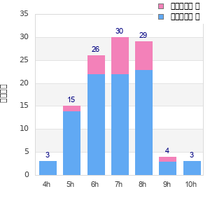 Performance distribution
