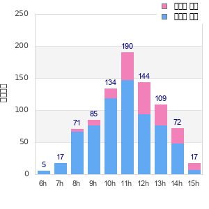 Performance distribution