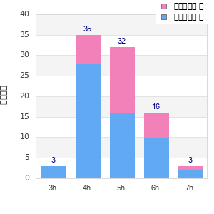Performance distribution