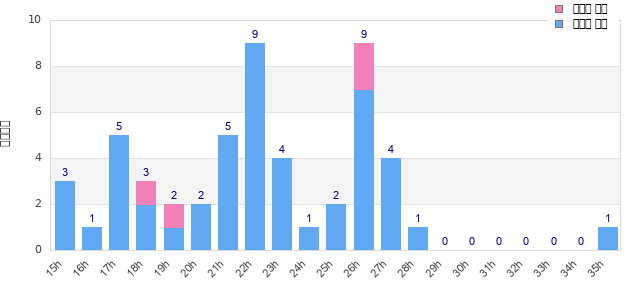 Performance distribution