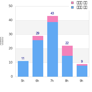 Performance distribution
