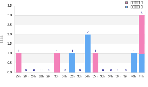 Performance distribution