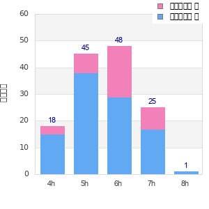 Performance distribution