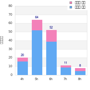 Performance distribution