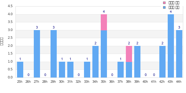 Performance distribution