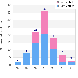 Performance distribution