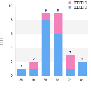 Performance distribution