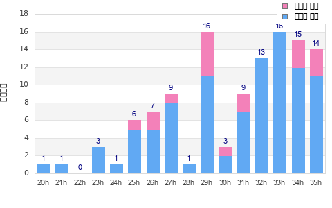 Performance distribution