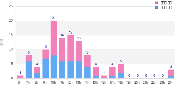 Performance distribution