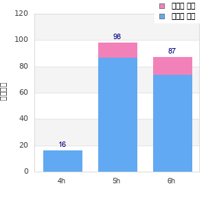 Performance distribution