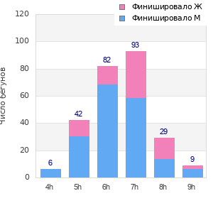 Performance distribution