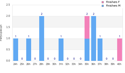 Performance distribution