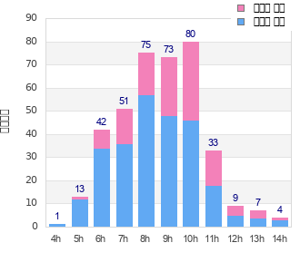 Performance distribution