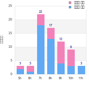 Performance distribution