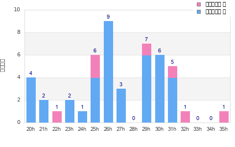 Performance distribution