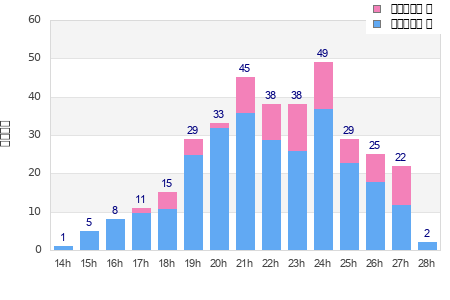 Performance distribution