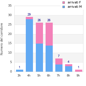 Performance distribution