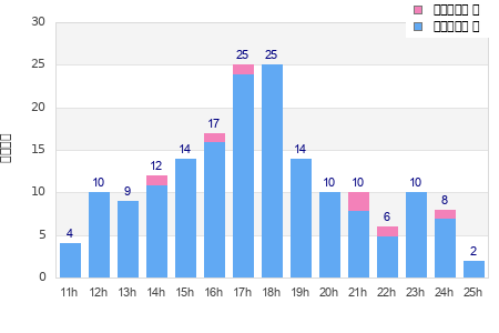 Performance distribution