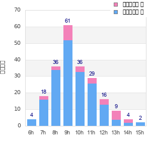 Performance distribution