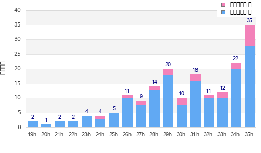Performance distribution