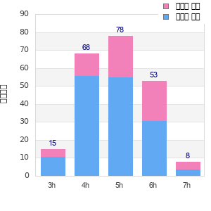 Performance distribution