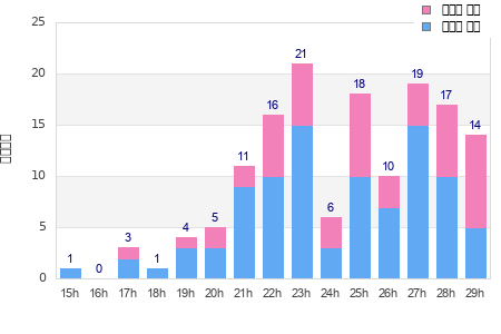 Performance distribution