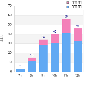 Performance distribution