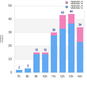 Performance distribution