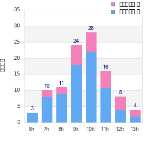 Performance distribution