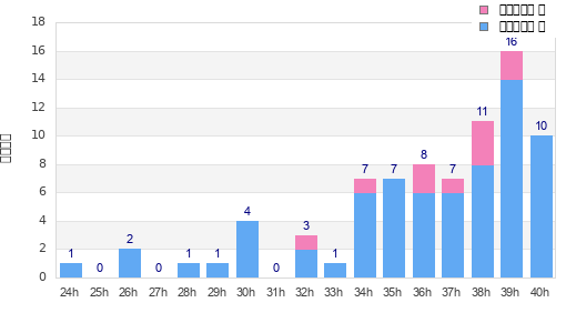 Performance distribution