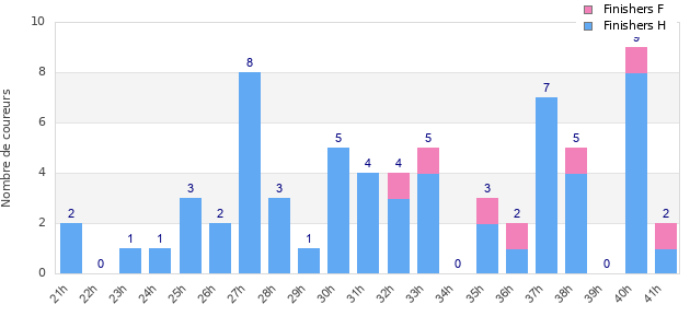 Performance distribution