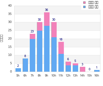 Performance distribution