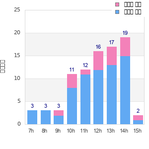 Performance distribution