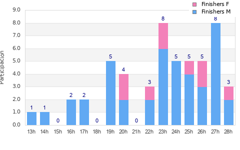 Performance distribution