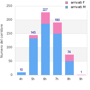 Performance distribution