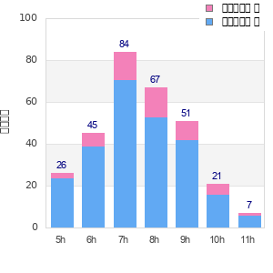 Performance distribution