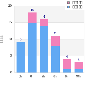 Performance distribution