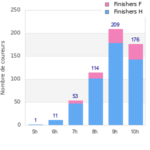 Performance distribution