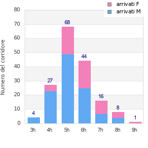 Performance distribution