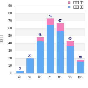 Performance distribution