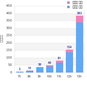 Performance distribution