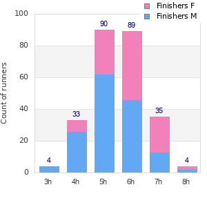 Performance distribution