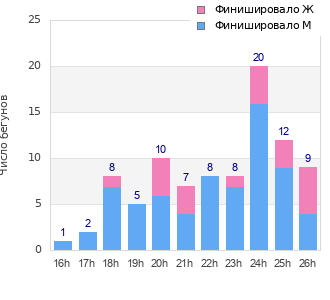 Performance distribution