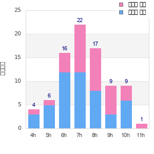 Performance distribution