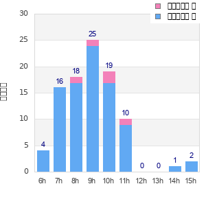 Performance distribution