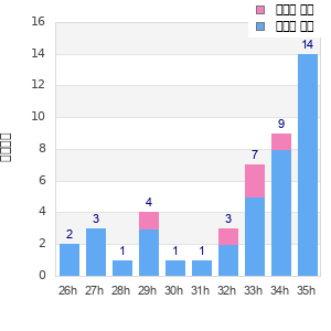 Performance distribution
