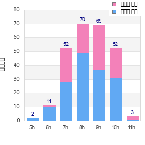 Performance distribution