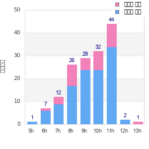 Performance distribution